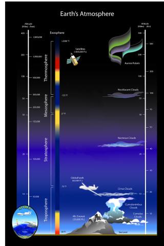 Earth's Atmosphere